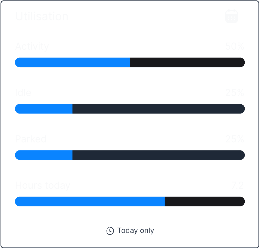 Real-time Utilisation